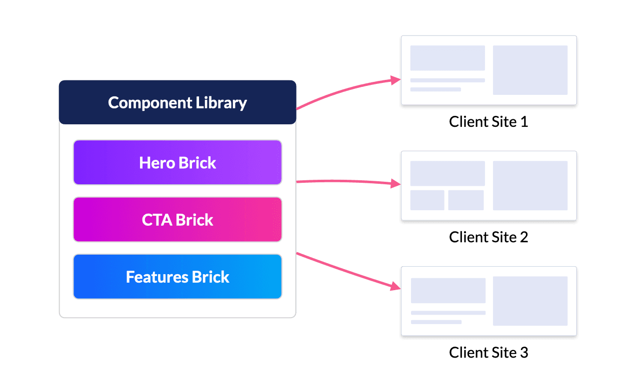 Reuse bricks across projects