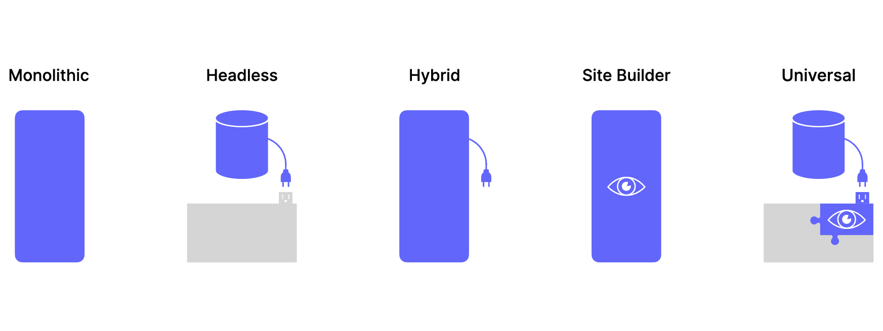 Types of CMS