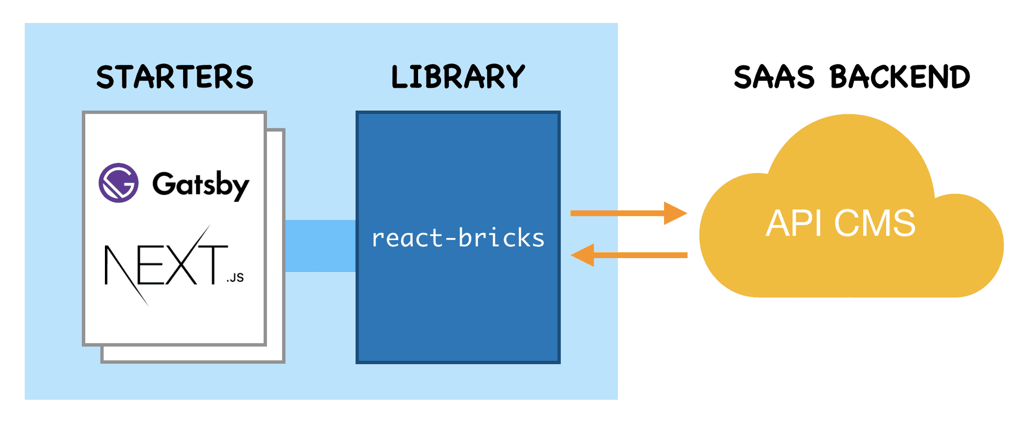 React Bricks architecture
